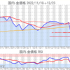 金プラチナ国内価格12/23とチャート