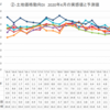 4月時点の不動産価格実感値が大幅下落　全宅連「不動産市況DI調査」