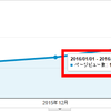 ブログは100記事書けば月間1万PVは超えられる？？