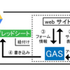 実験マウスを管理するための専用フォームを開発する４