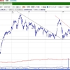 日経平均のチャート
