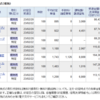 2月20日売却株式