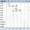 【戦国IXA】今さら9期1-16鯖くじ結果集計