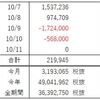 FX週間収支（10月 第2週）FXって簡単じゃね？と調子のるとこうなる典型的なパターン