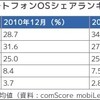  米スマートフォン市場でAndroidが首位に