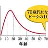 免疫力は加齢とともにものすごく低下します。