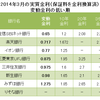 住宅ローン金利比較～2014年3月～変動・10年・20年・フラット35