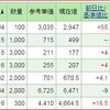 日経平均株価は今日も上げた！？