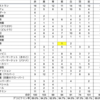 【ピクミンブルーム】１３２日目。レベル６３