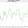 2023/3　世界の小麦需給　在庫率　33.7%　▼