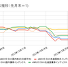 2022年12月の相場振り返り