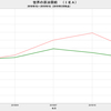 2019/5　世界の原油需要 　1億30万バレル／日　▼