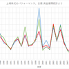 個人投資家などのパフォーマンス推移