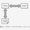 ファイルシステム、プロセス、ストリーム