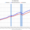 2018/1　米・小売・売上高　-0.3% 前月比　▼