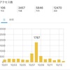 副業としての雑記ブログの現実！ブログ開始三ヶ月で100記事達成したので、現状をありのまま書いてみた【ブログ運営】