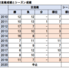 あっという間に交流戦