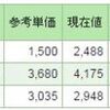 連日のバカ上げでも、全然面白くない