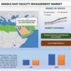 中東の施設管理市場は 8.9% の力強い成長で成長 (2023 ～ 2030 年)