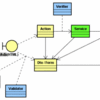 ValidationとVerification