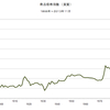 2013/11　商品価格指数（実質）　704.73 ▼