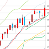 週足・月足　日経２２５先物・ダウ・ナスダック　２０１５/６/２６