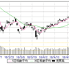 5/14(月)　22800台。23000を意識する相場。