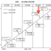 第４段階：部分最適化とイノベーションのジレンマ（組織の法則：会社成長の５段階説）