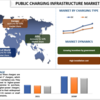 公共充電インフラ市場 – 世界の業界分析、規模、シェア、成長、予測 (2022-2030)