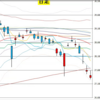 日足　日経２２５先物・ダウ・ドル円　２０２１年７月２０日　終値ベース　