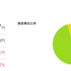 【投資】22年7月3週目の投資状況