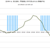 2015/12　三井ホーム　受注速報　前年同月比　+0.8% ▼