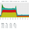 3. Zabbixインターナル監視のグラフ (4) - プロセスのCPU、メモリ使用率