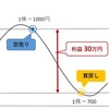 下落相場でも儲けよう！