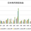 【収支報告】1月の配当金等入金金額！