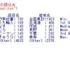 青果物卸売市場調査の分析３ - 7月に一番数量が出た野菜は何か？一番数量が出た産地はどこか？(tapply関数とsum関数、order関数)