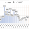 【副業】アプリ収入報告 2022年5月の月収　※個人開発者の実態