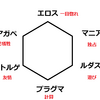 とりあえず付き合うってなんだよ！？恋愛六性図