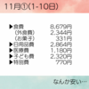 𖤥𖥧家計簿𖥣⋆*11月① 1-10日