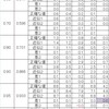 平均待ち行列長の近似式の精度比較（１５）