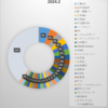 2024年2月末のポートフォリオ