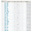 2020 競輪選手の賞金ランキング~2/5