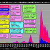 2022年7月14日の累積感染者は1千万人、7月15日の1日感染者数は10万人を突破。