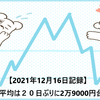 【2021年12月16日記録】日経平均は２０日ぶりに2万9000円台に回復