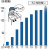 英語中学入試、実施校10倍