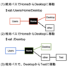 【LINUX/Macの基本コマンド④】cd, cat, head/tailなどのコマンドの使い方メモ