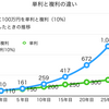 複利の力を味方につけよ