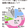 「四季を代表する曲、実はまだその季節になってない説」ってほんと？（春編）