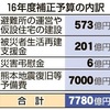 民進党3議員の質問は、熊本地震に無関係で見苦しい