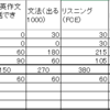 英語勉強時間：2月1週目